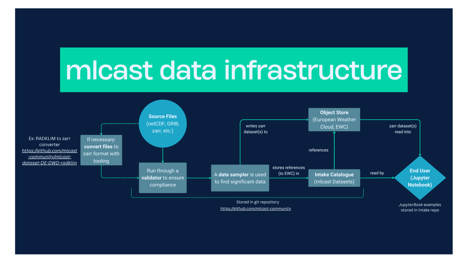 MLCast data infrastructure
